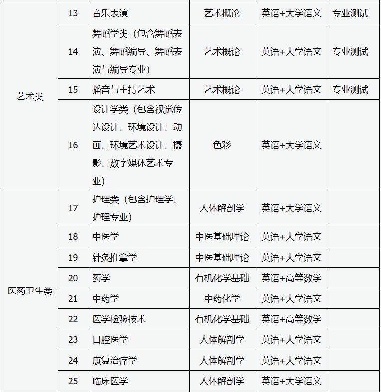 山西省2024年普通高校专升本考试科目