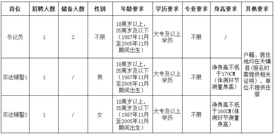 2023天镇县人民法院司法辅助人员招聘岗位表