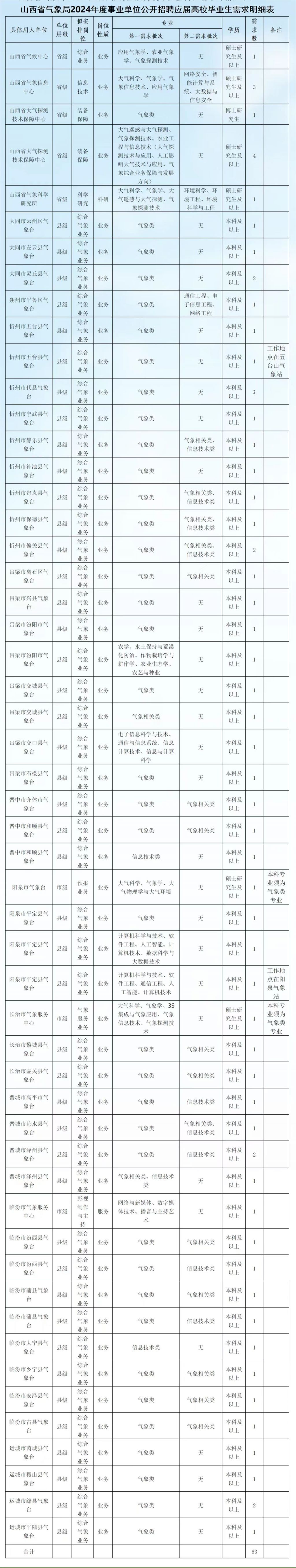 2024山西气象局公开招聘岗位表