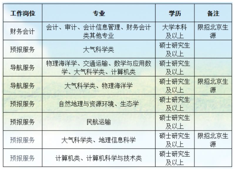 2024中央气象台公开招聘条件要求