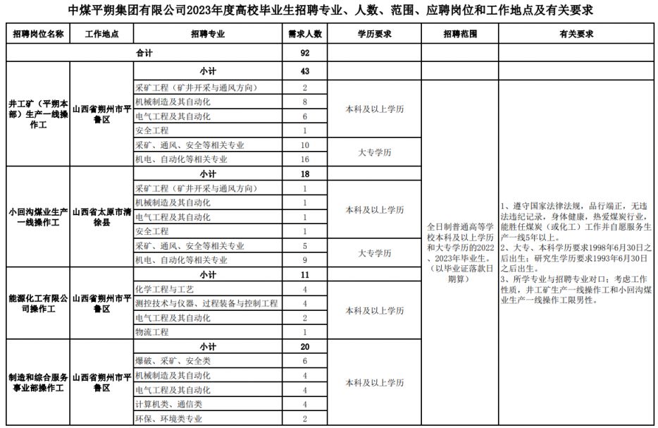 2023中煤平朔集团有限公司高校毕业生招聘岗位