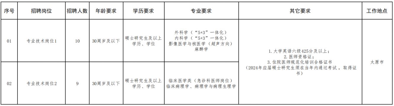 2024山西省人民医院校园招聘岗位表