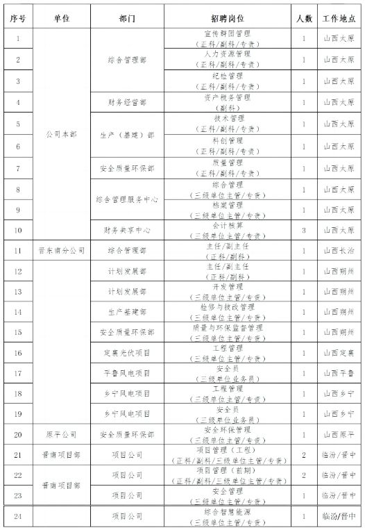 2023国家电投山西公司招聘社会招聘公告