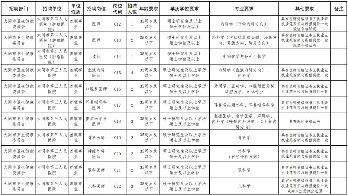 2024大同市市属公立医院校园招聘公告