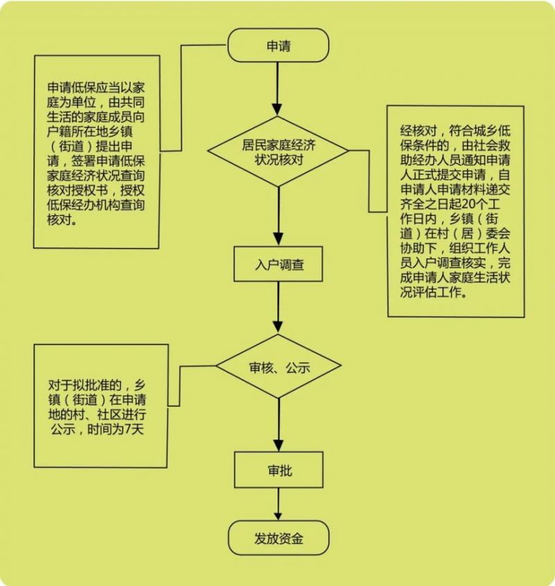 2023年东营低保申请流程图