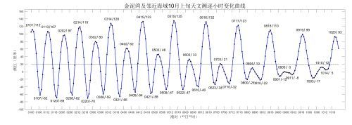 2023东营金泥湾潮汐时刻表