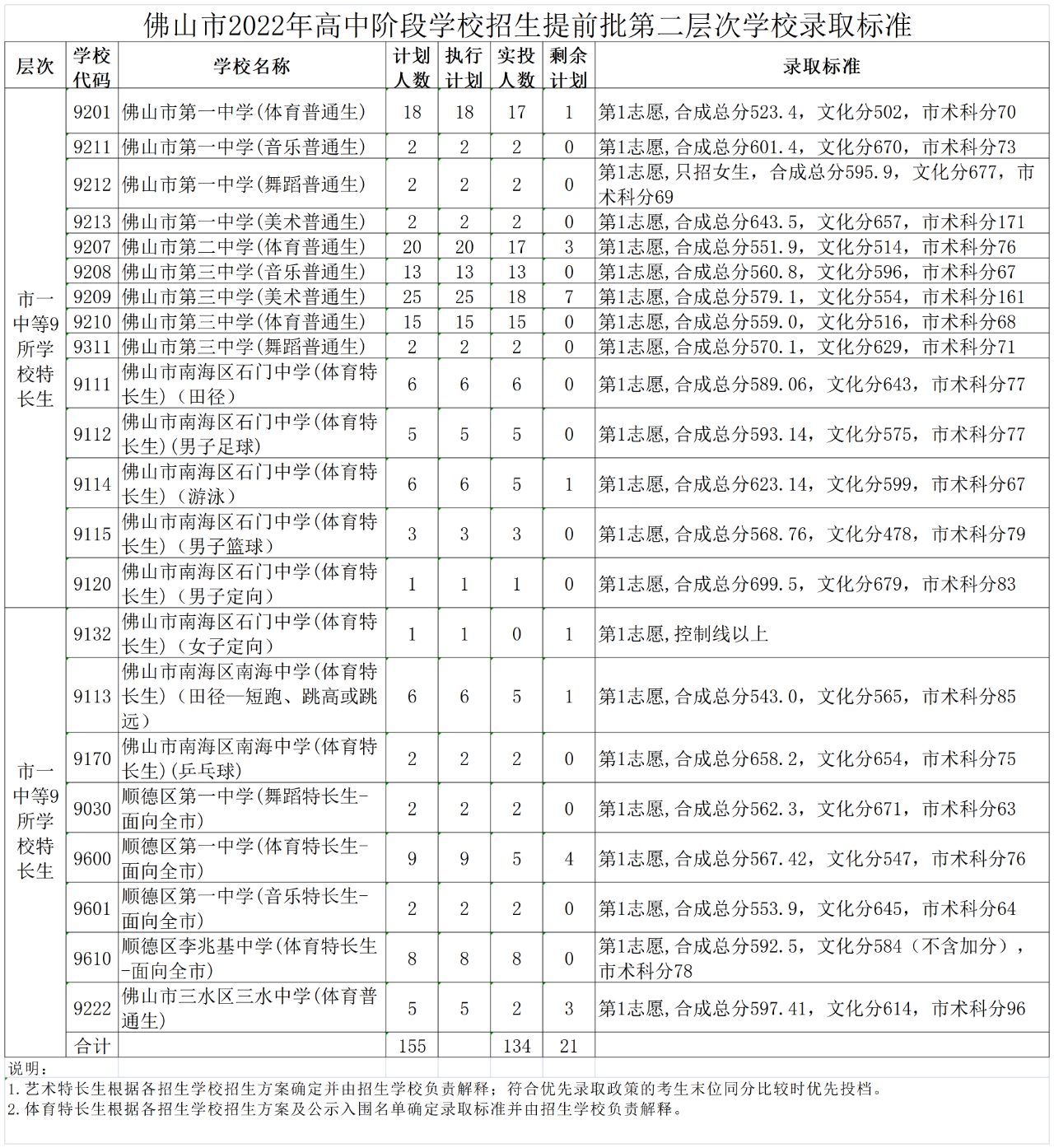 2021佛山中考第二批錄取控制分數線及學校錄取標準,7月17日公佈順德區