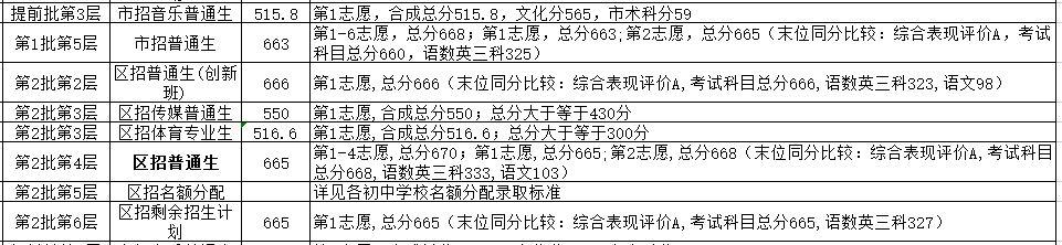 佛山南海一中录取分数线(2019年 2020年)