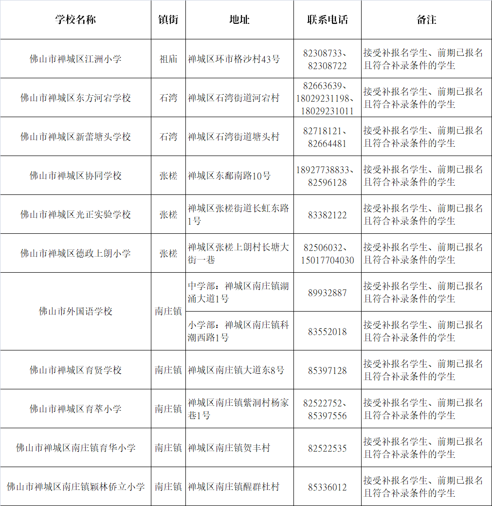 2022年佛山禅城区民办中小学第三轮补录学校名单一览表