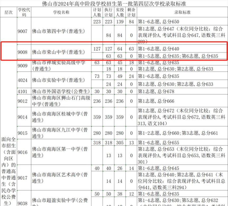佛山市荣山中学2024中考录取分数线出了吗?