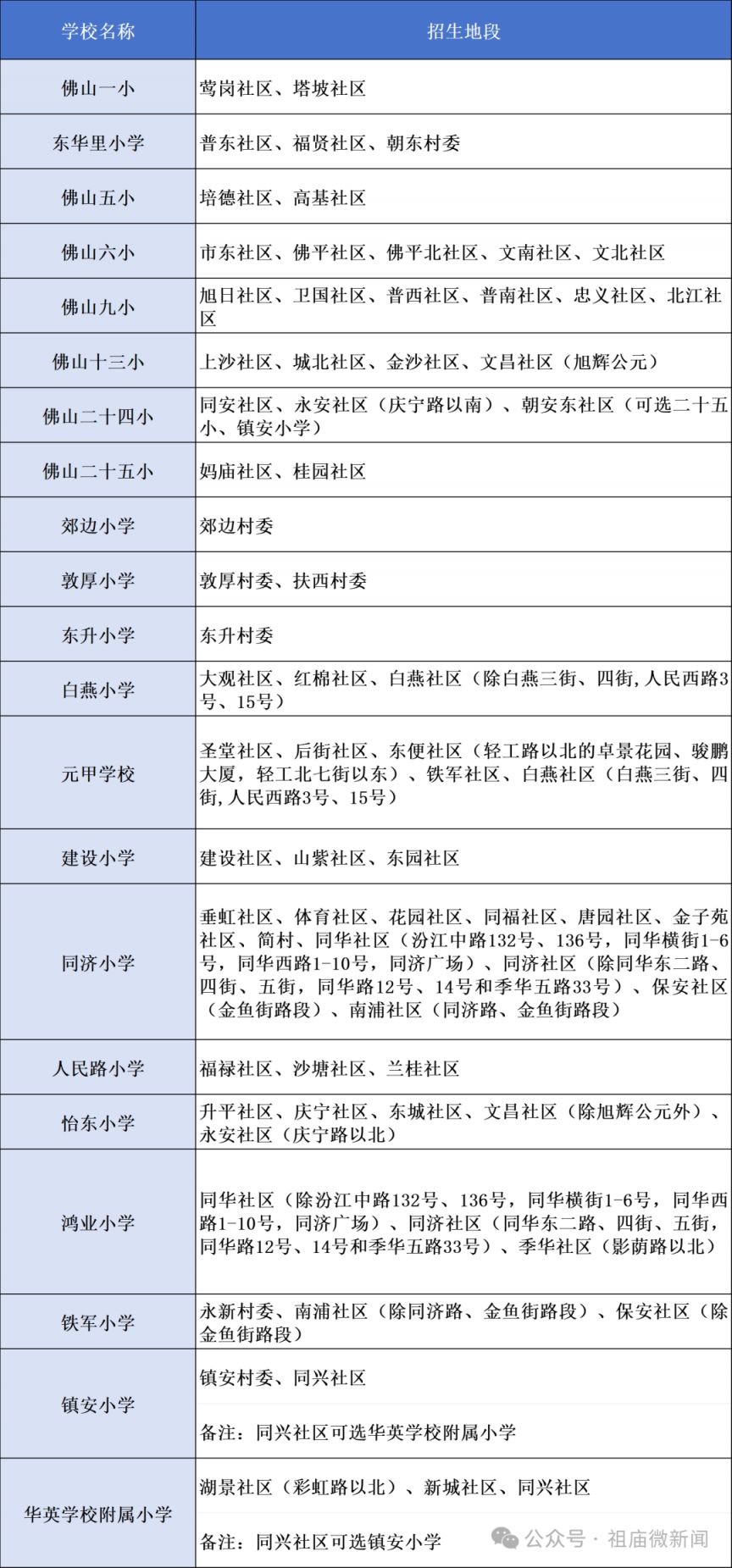 2025禅城祖庙街道公办小学招生地段公布