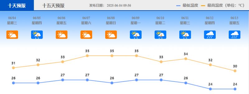 2025佛山高考期间会下雨吗（附天气预报）