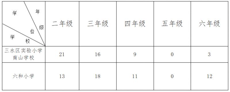 三水区南山镇2025年秋季学期公办小学转学插班招生方案