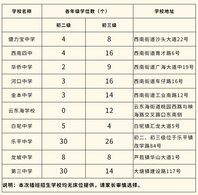 2025年秋季学期三水区公办初中插班招生公告