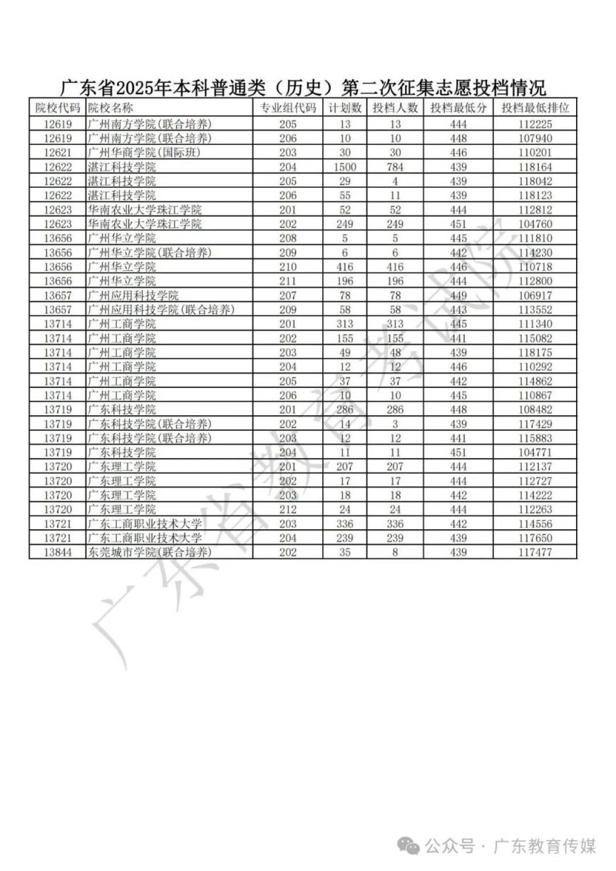 2025佛山高考第二批投档录取分数线