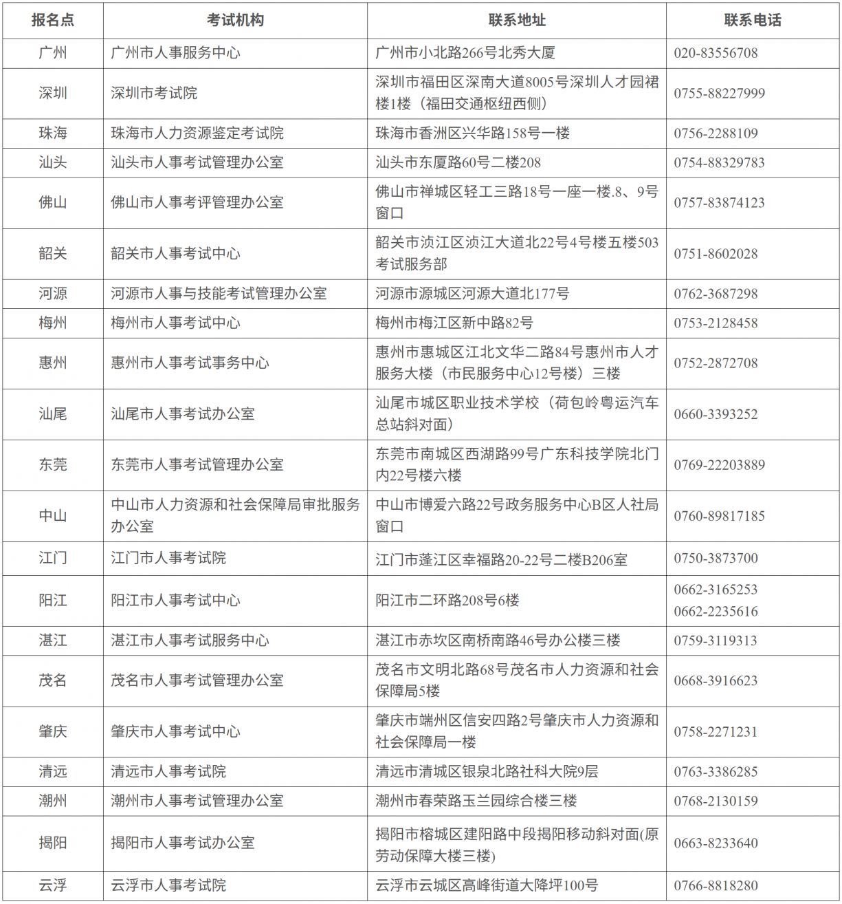 2025年度广东省统计专业技术资格考试报考指南