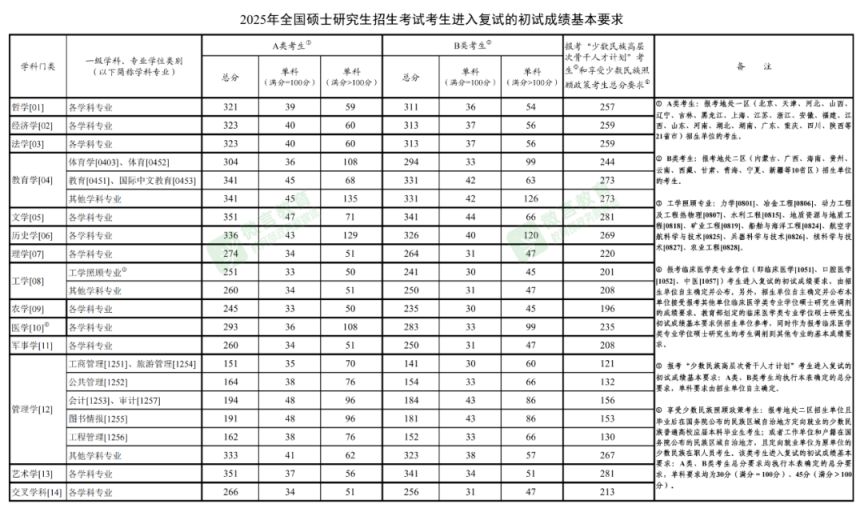 2026年考研国家分数线（附往年国家分数线）