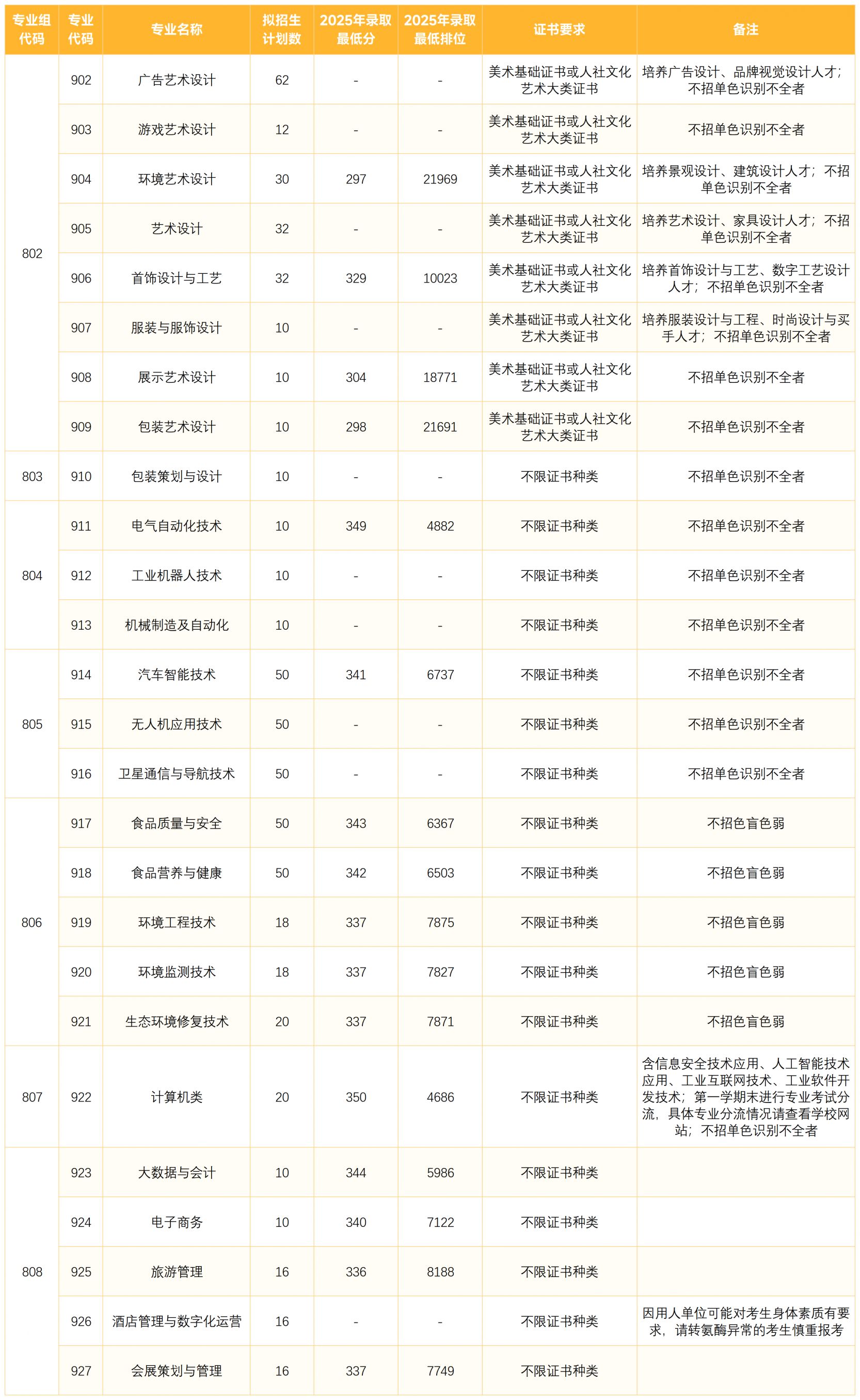 广东轻工职业技术大学2026春季高考招生计划