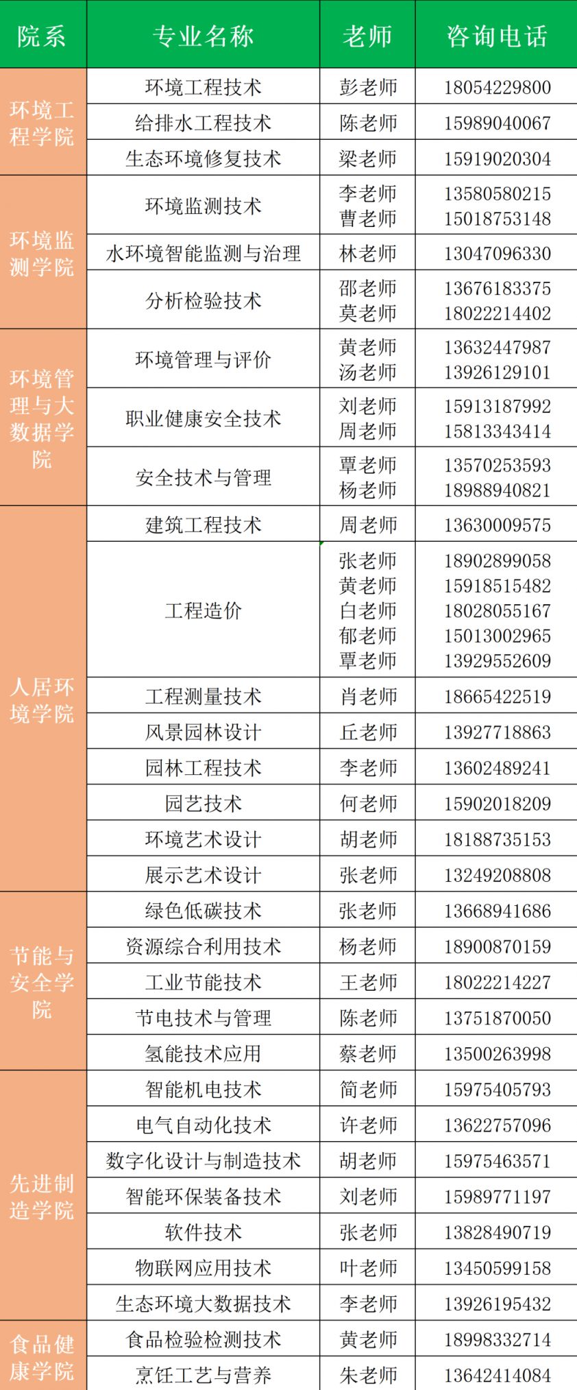 广东环境保护工程职业学院2026春季高考招生计划