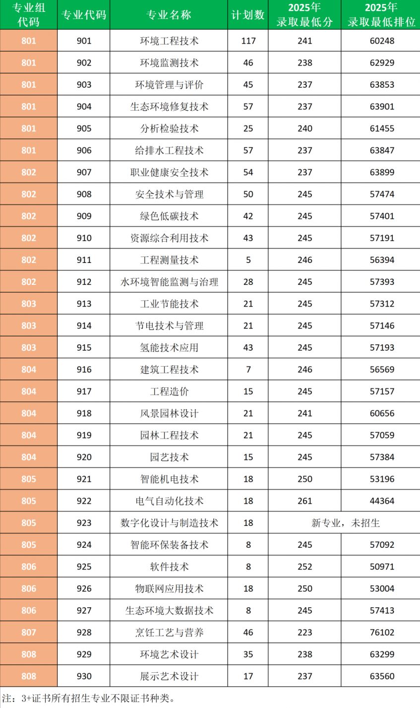 广东环境保护工程职业学院2026春季高考招生计划