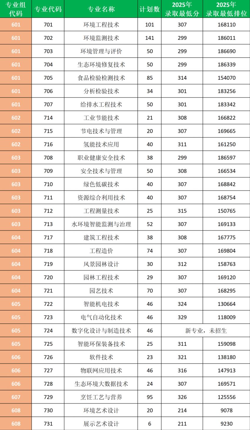 广东环境保护工程职业学院2026春季高考招生计划