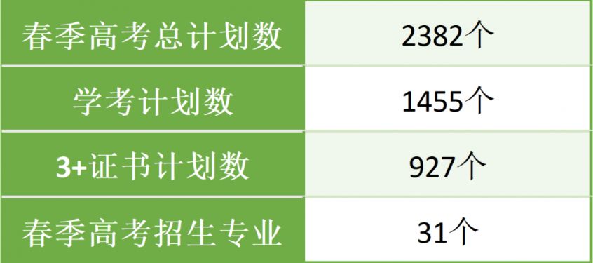 广东环境保护工程职业学院2026春季高考招生计划