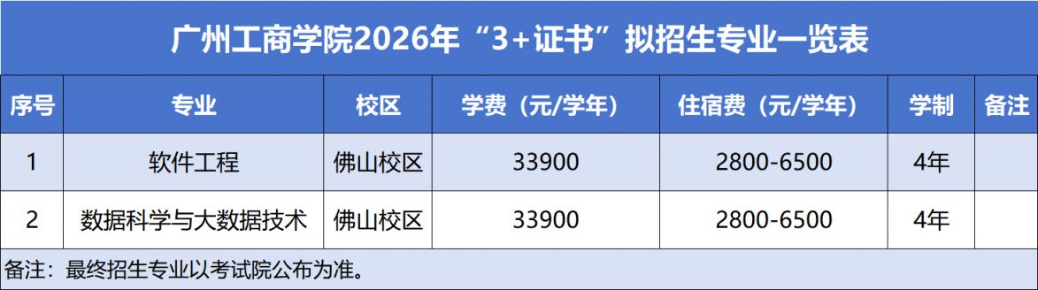 广州工商学院佛山校区2026春季高考招生计划