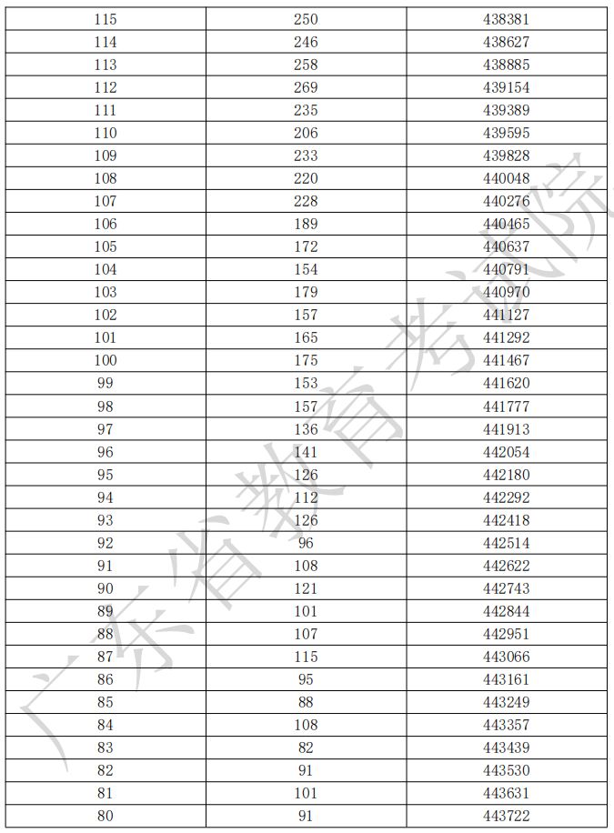 广东省2026年依学考录取（普通类）分数段统计表