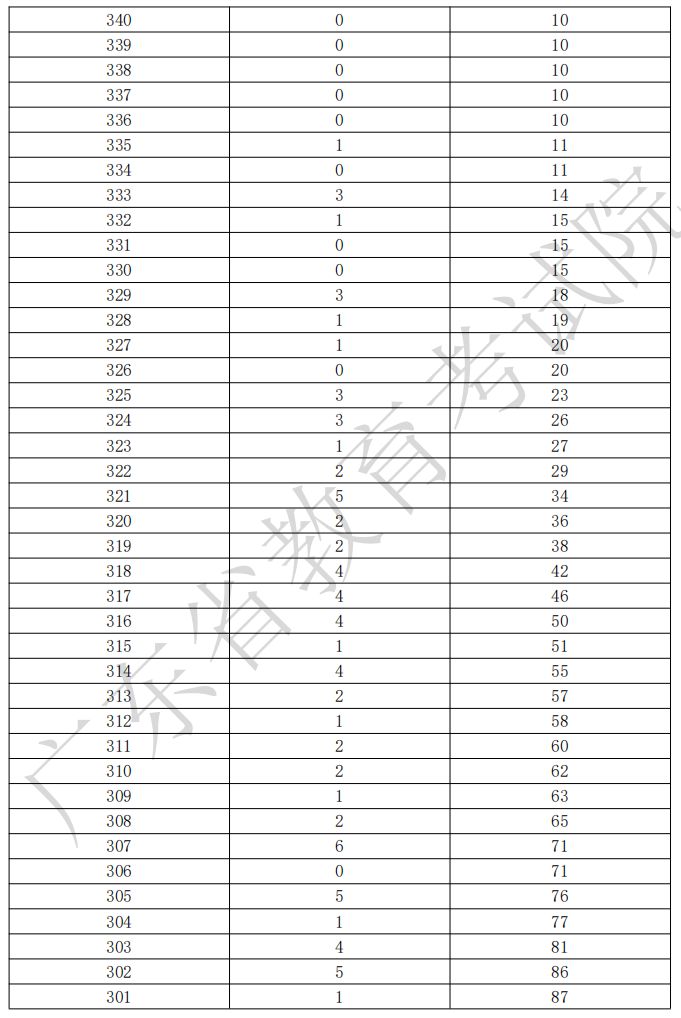 广东省2026年依学考录取(音乐教育)分数段统计表