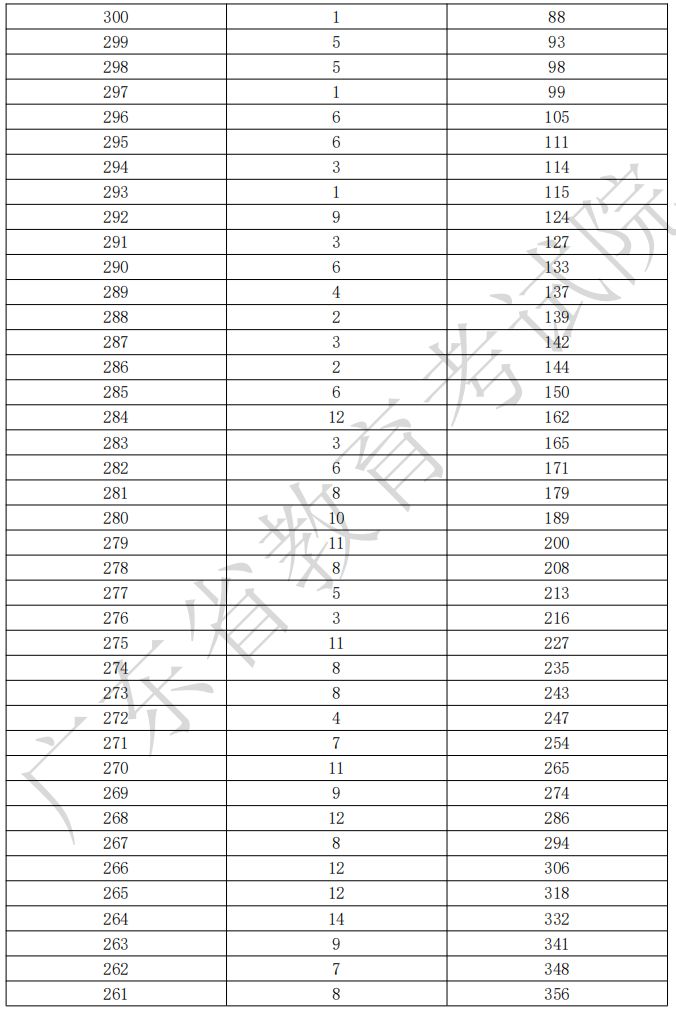 广东省2026年依学考录取(音乐教育)分数段统计表