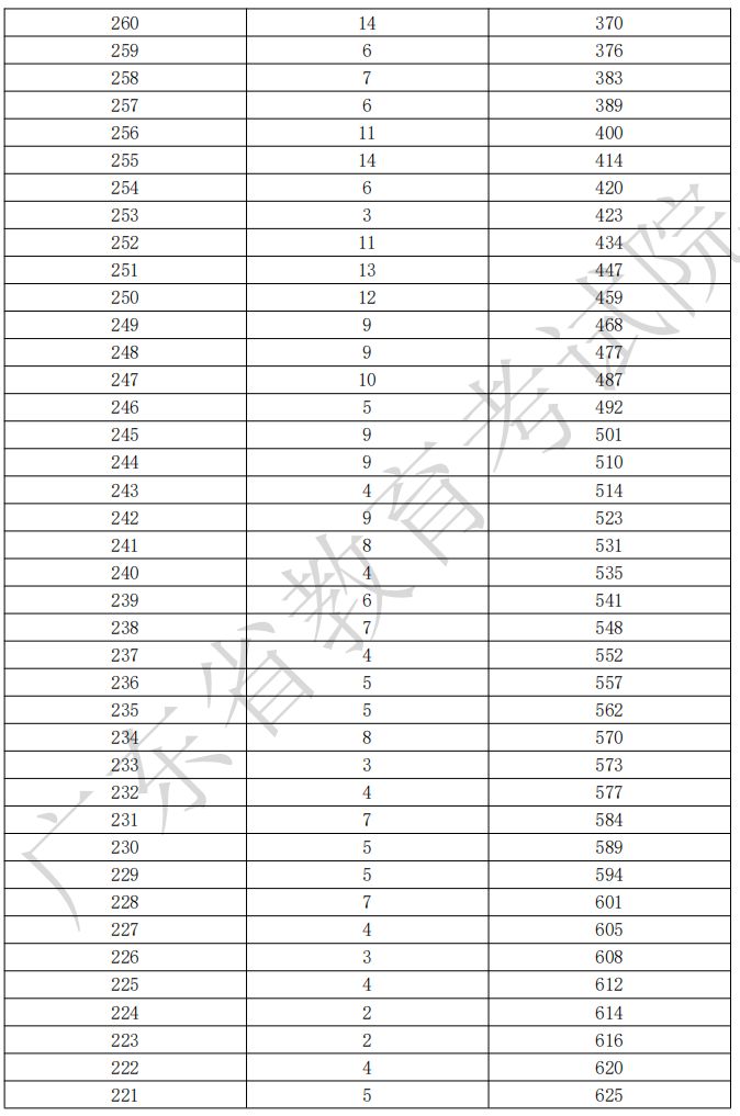 广东省2026年依学考录取(音乐教育)分数段统计表