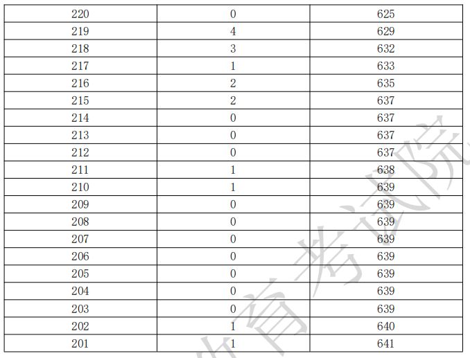 广东省2026年依学考录取(音乐教育)分数段统计表