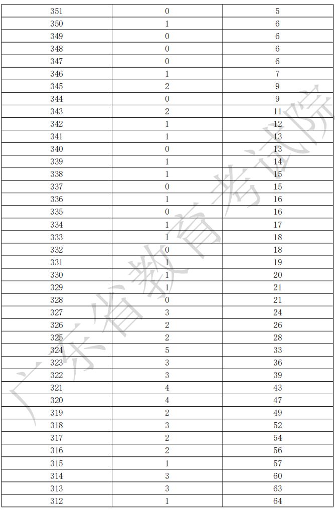 广东省2026年依学考录取(音乐表演器乐)分数段统计表