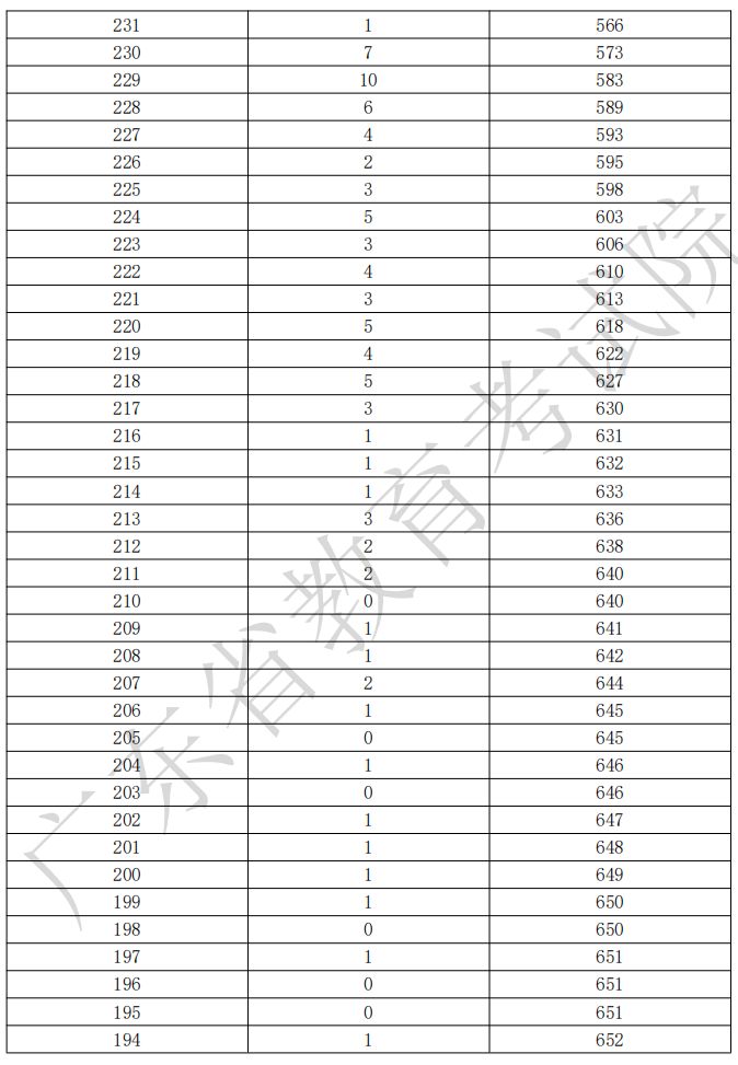 广东省2026年依学考录取(音乐表演器乐)分数段统计表