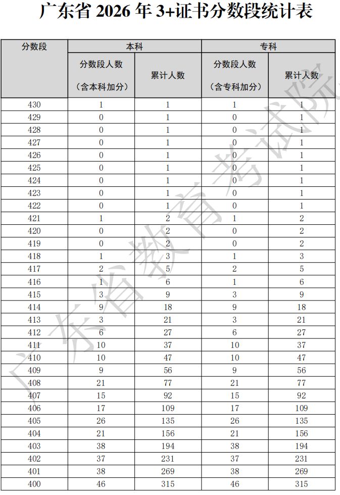 广东省2026年3+证书分数段统计表