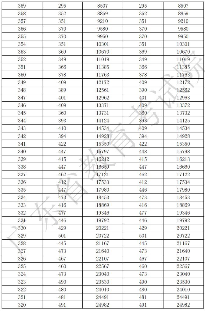 广东省2026年3+证书分数段统计表