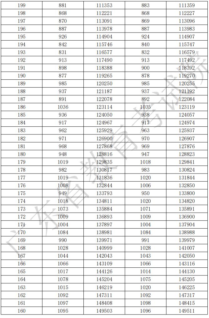 广东省2026年3+证书分数段统计表