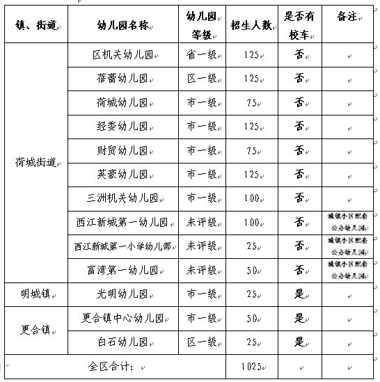 2026高明区秋季公办幼儿园小班招生报名指南（时间+入口+材料）