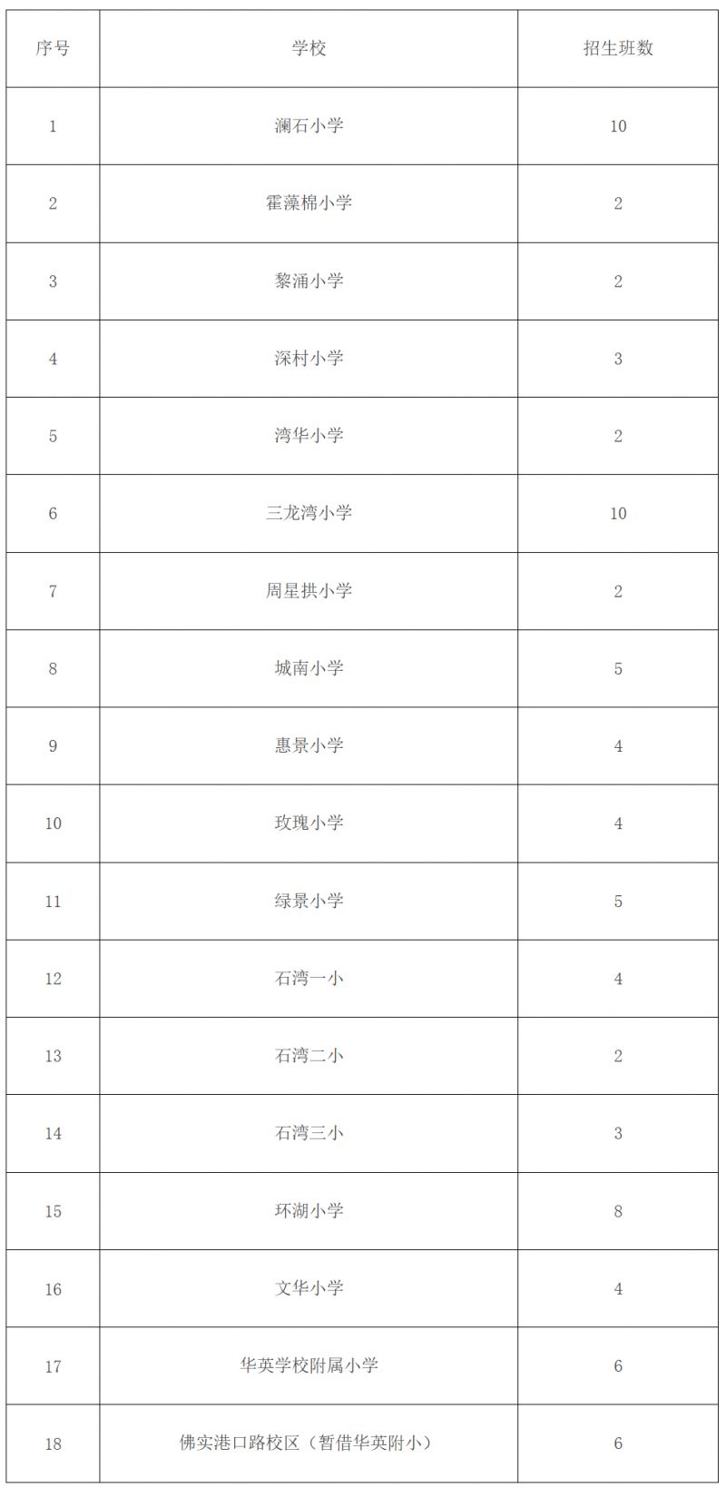 2026年禅城区石湾镇街道公办小学招生计划