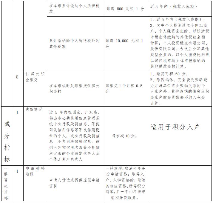 2026佛山新市民积分指标及分值计算方式+积分材料