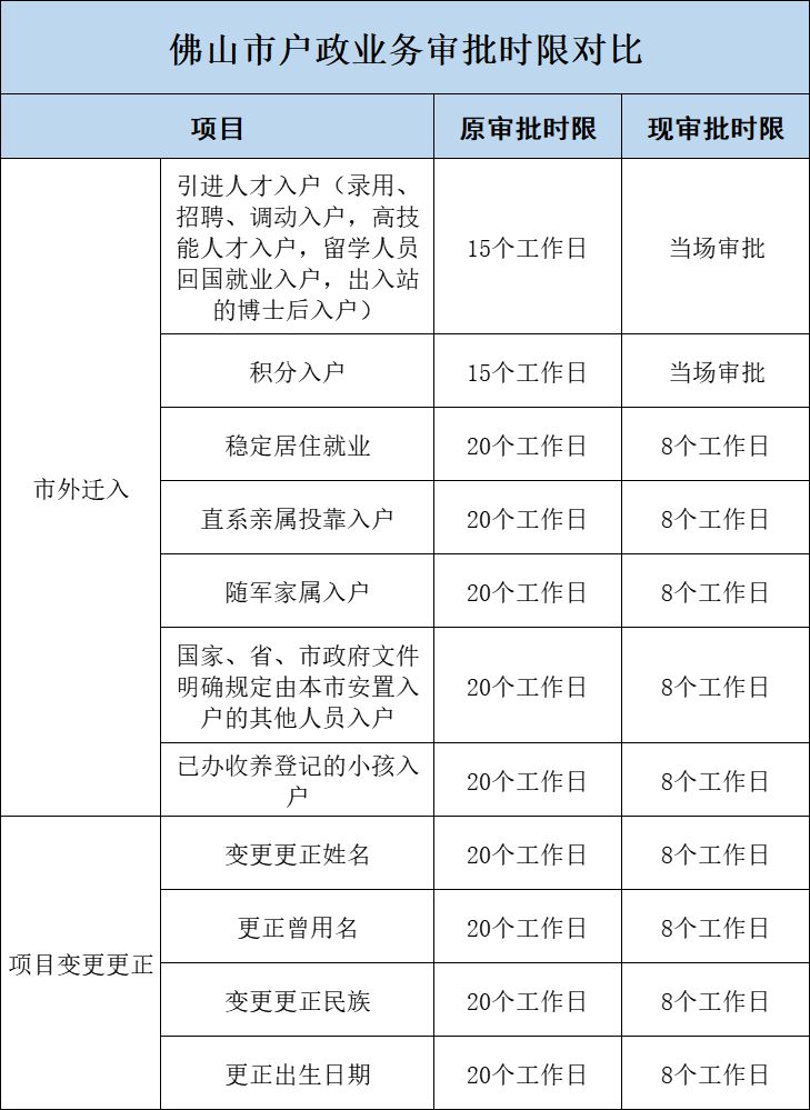 11月1日起佛山入户办理提速