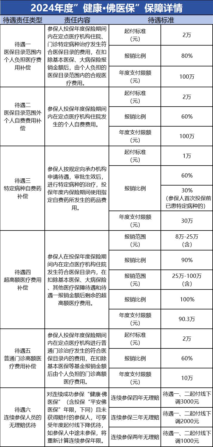 2024健康佛医保报销范围- 佛山本地宝