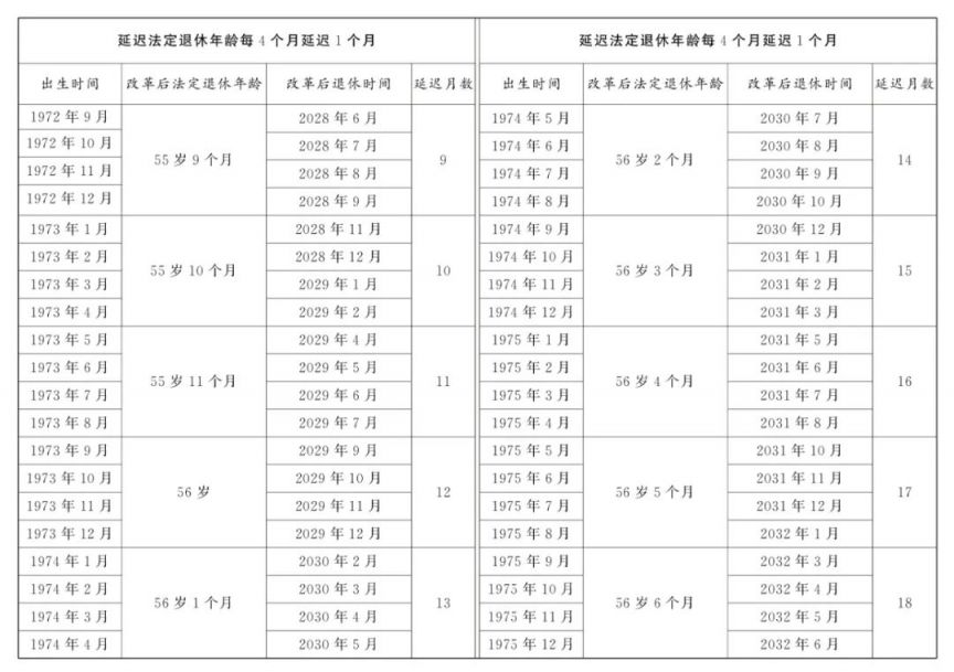 女职工延迟退休年龄对照表