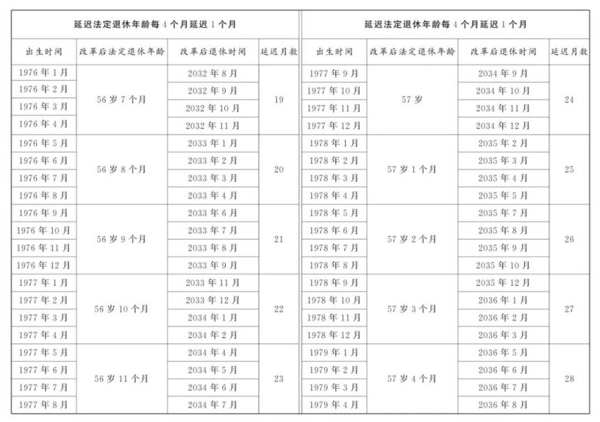 女职工延迟退休年龄对照表