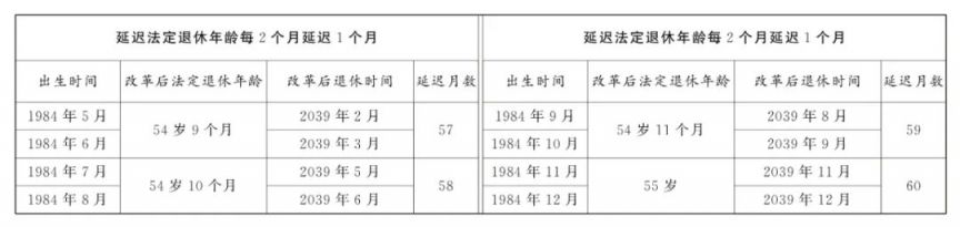 女职工延迟退休年龄对照表