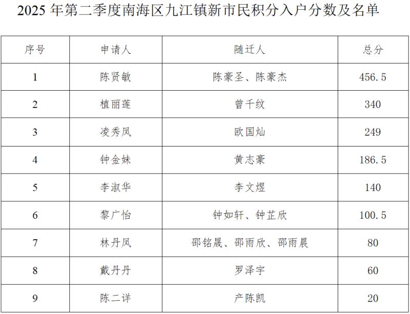 2025南海九江第二季度新市民积分入户分数及名单公示