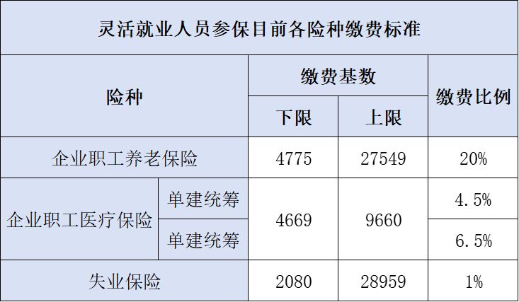 2026佛山灵活就业社保收费标准是多少？