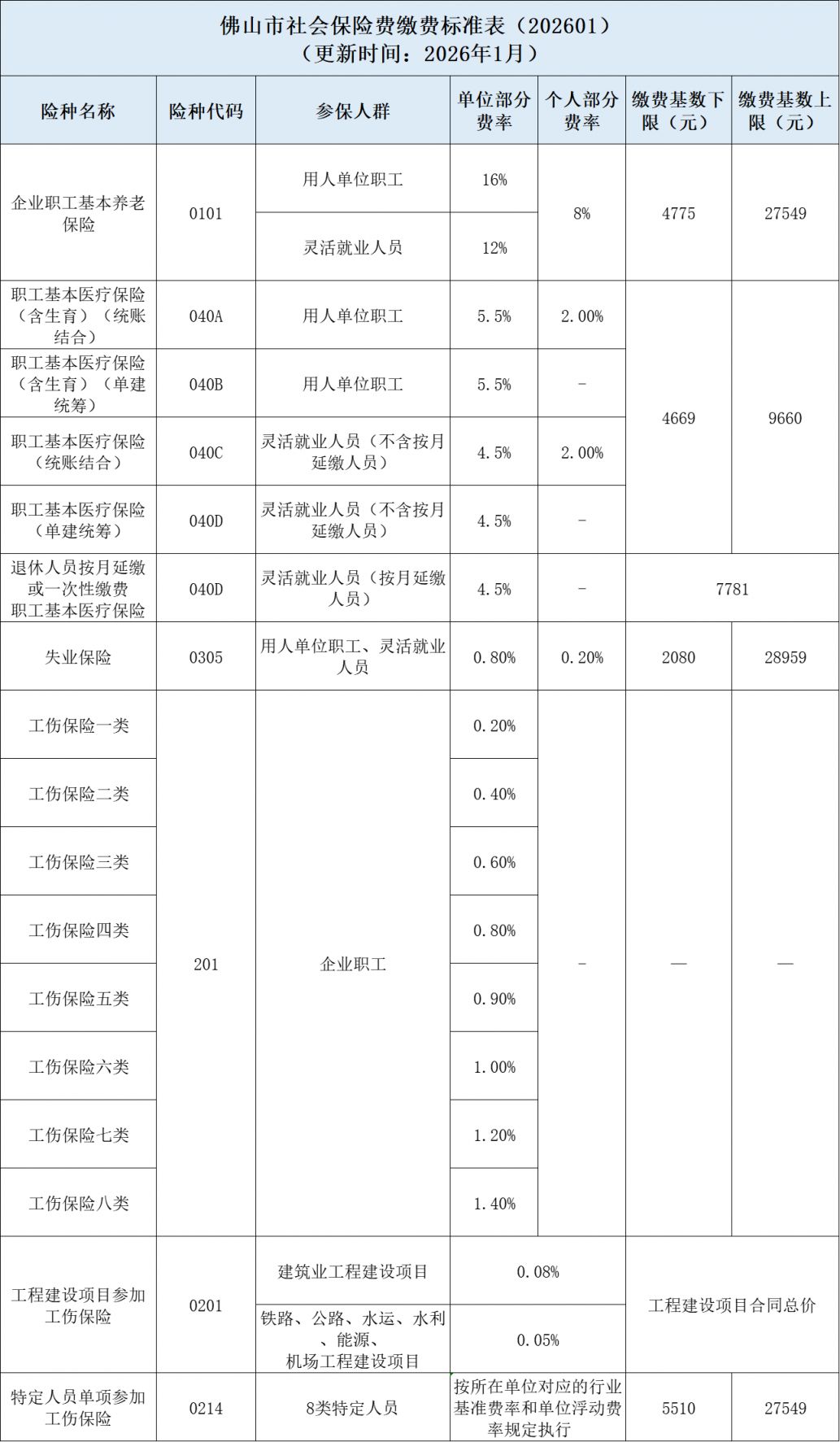 2026佛山职工医保缴费基数+最低缴费标准是多少？