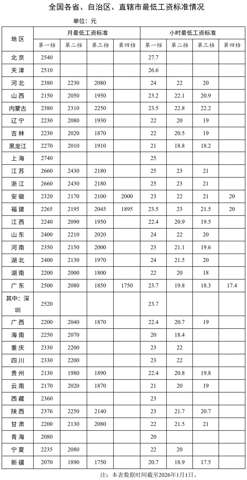 2026全国最低工资标准是多少？