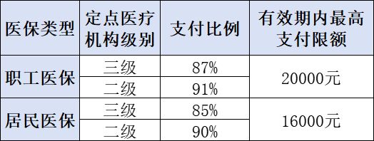 佛山辅助生殖医保报销比例是多少？